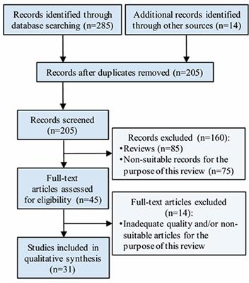 Systematic Review of Prevalence Studies and Familial Aggregation in Vestibular Migraine